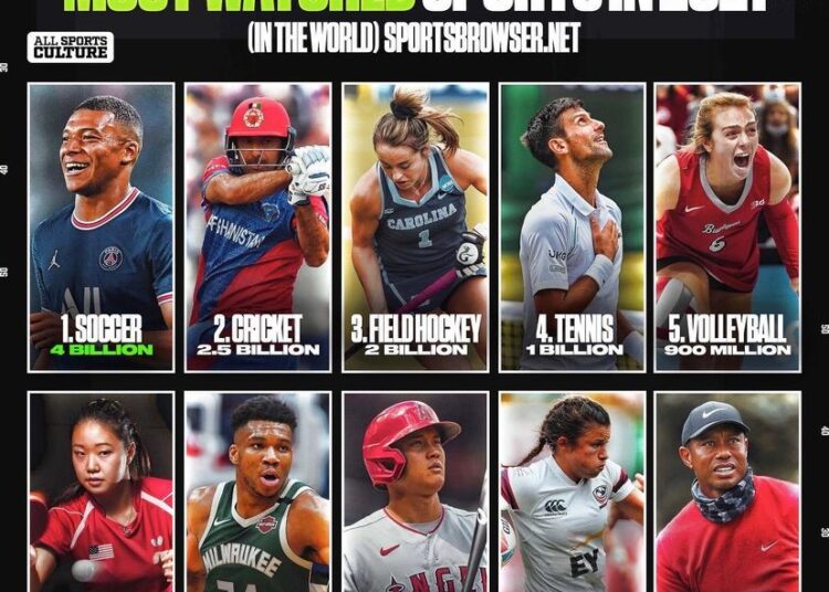 Портал «Спорт Браузер» опубликовал рейтинг самых просматриваемых видов спорта в мире в 2021 году